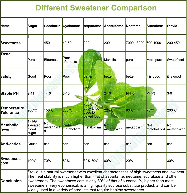 Sweeteners Factory